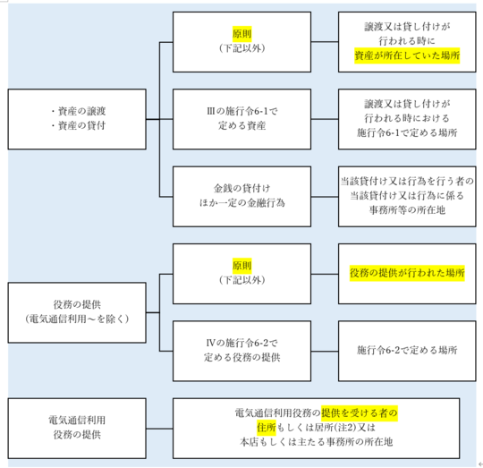004-03課税の対象と納税義務者 ③国内取引の判定 - 千葉県習志野市で