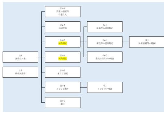 004-03課税の対象と納税義務者 ③国内取引の判定 - 千葉県習志野市で